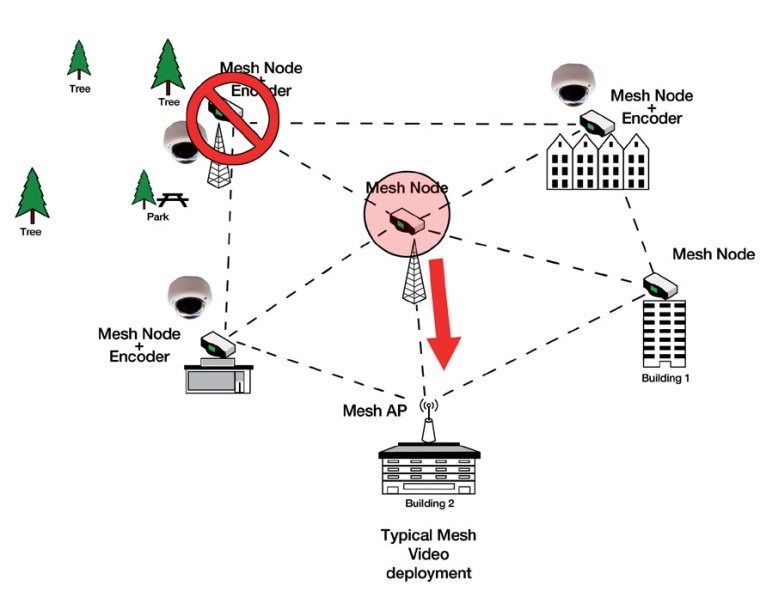 Fig. 1: Typical Mesh Video Deployment and Node Failure Case