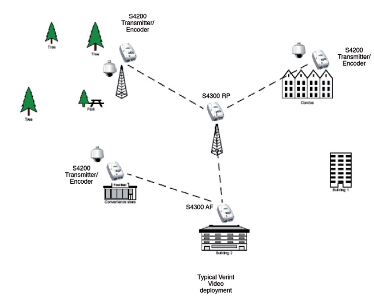 Fig. 2: Typical Verint Wireless Video Deployment