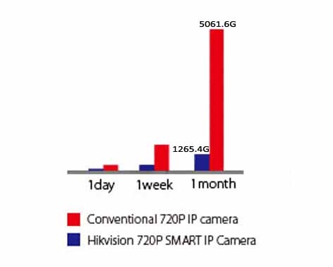 Storage: Hikvisions Smart IP Camera vs. Conventional Camera