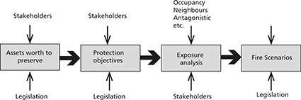 First framework for Analysis of fire scenarios in multifunctional buildings