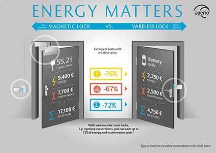 Energy matters: Lower energy use means cost savings with Aperio