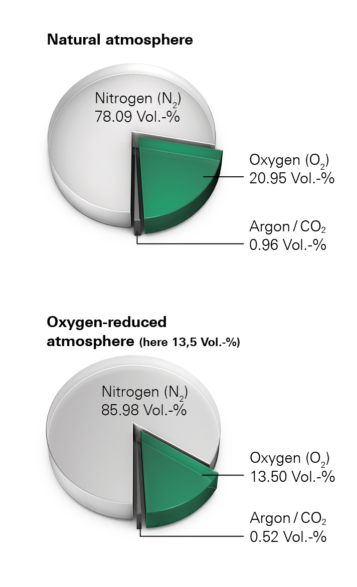 Reducing the relative percentage of oxygen in an atmosphere reduces the risk of...