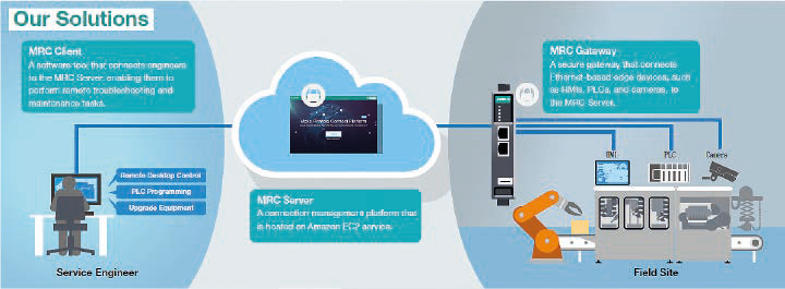 Moxa Remote Connect (MRC) provides an easy-to-use, secure, and flexible...