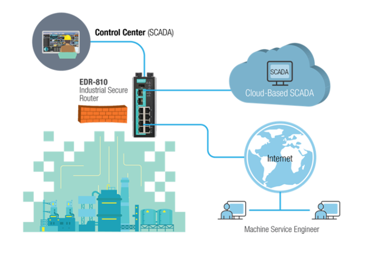 Moxa’s defense-in-depth protection for industrial control systems covers...