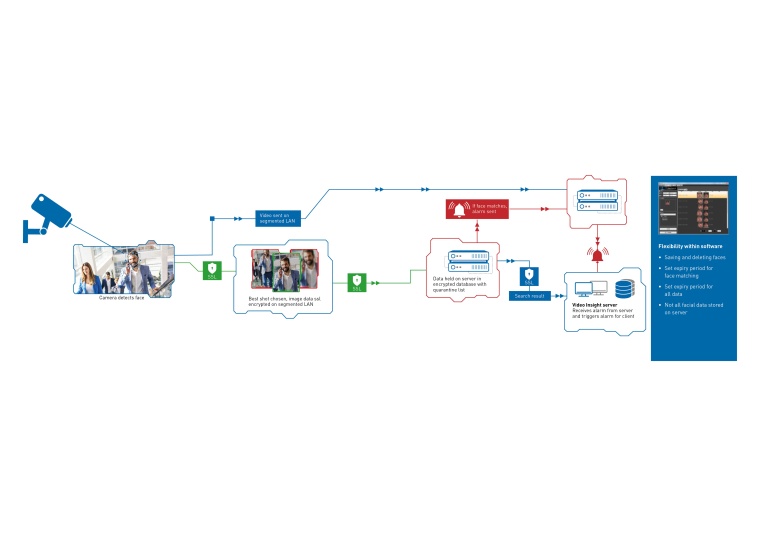 The Panasonic facial recognition system checks the video images against a black...