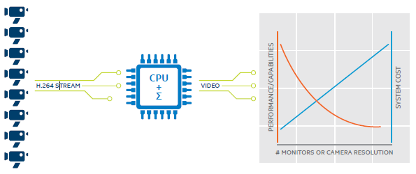 Milestone: Software decoding impacts performance/capabilities and cost