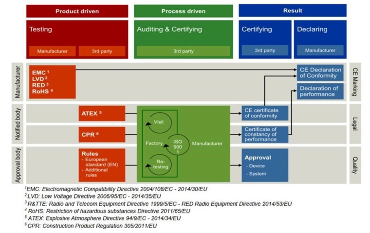 Figure 1: Overview of steps that need to be taken and fulfilled until the CE...