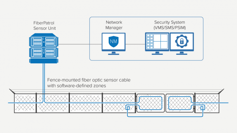 Deployment Diagram: Senstar’s FiberPatrol communicates with the security...