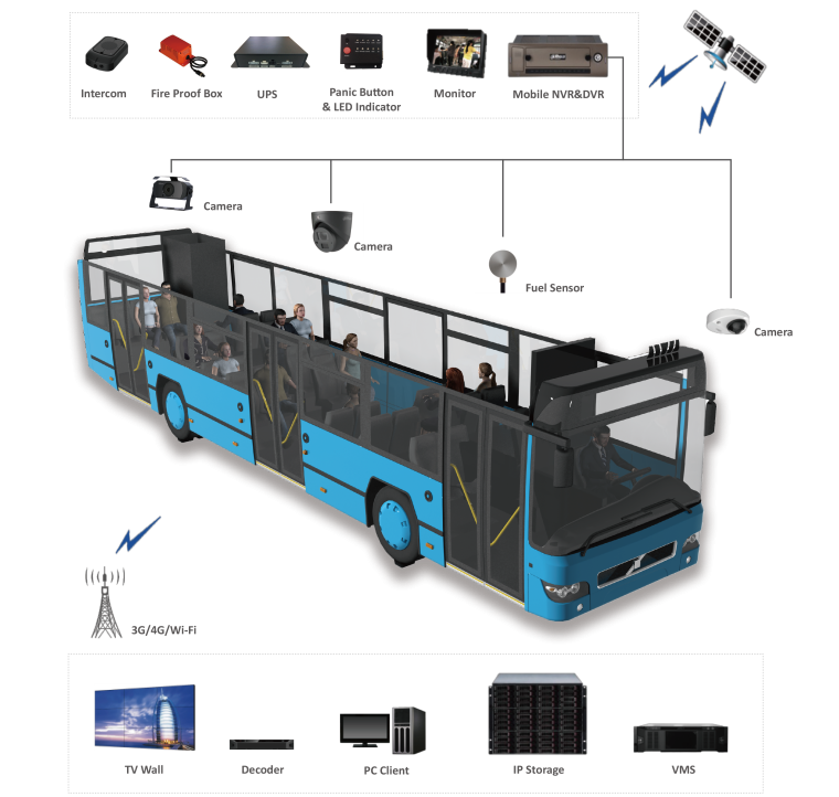The mobility solution from Dahua combines security system information and...