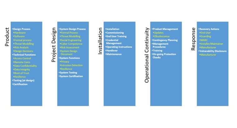 Figure 2: Taxonomy pillars. (Photo: Euralarm)