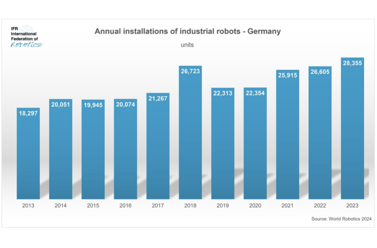 Deutschland verzeichnet Rekordabsatz bei Industrie-Robotern.