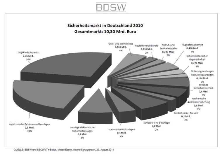 Sicherheitsmarkt in Deutschland 2010