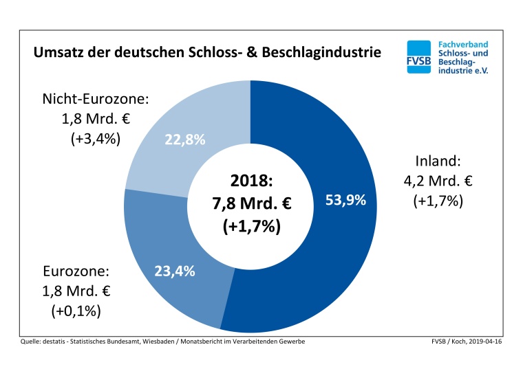  Umsatz der deutschen Schloss- & Beschlagindustrie im Jahr 2018 (Bild: FVSB)
