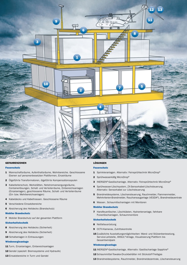 Umfassende Sicherheitskonzepte für Offshore Windparkplattformen