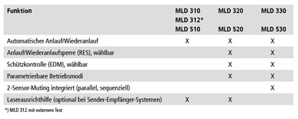 Tabelle: Funktion der Baureihen MLD 300 und MLD 500 