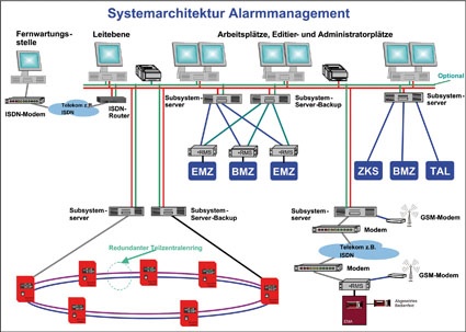 Systemarchitektur für ein effizientes Alarmmanagement