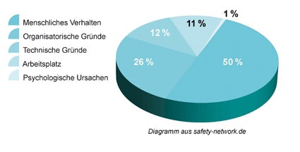 Arbeitsunfälle in der Produktion