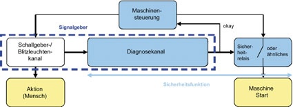 Architektur der sicheren Maschinen-Anlaufwarnung