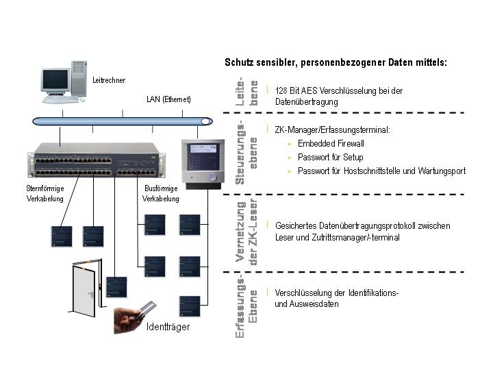 Mehrstufiges Sicherheitskonzept für erhöhten Schutz bei der Erfassung und...