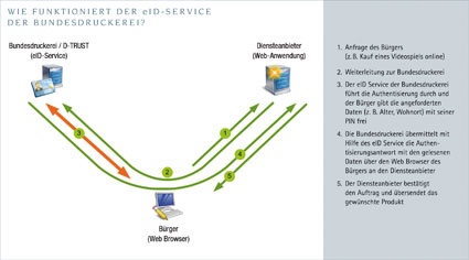 Wie der eID-Service funktioniert