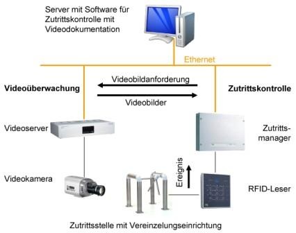 Komponenten einer Zutrittskontrolle mit integrierter Videodokumentation