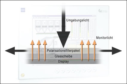 Mit mehreren Polarisationsfiltern übereinander lenken die Displays selbst...