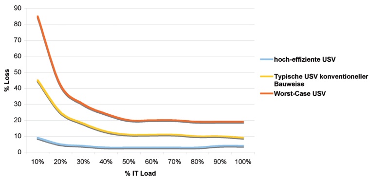Abb. 2: USV-Verluste variieren stark nach Bauweise (Quelle: APC by Schneider...
