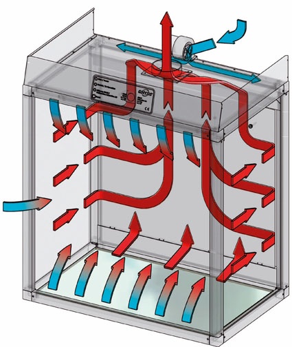Luftkreisschema eines Gefahrstoffarbeitsplatzes; rot = Abluft, blau = Zuluft