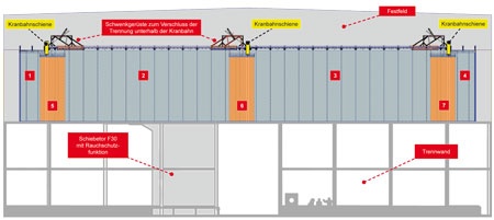 Mobile Abtrennung der Hallenbereiche: Anordnung der automatischen...