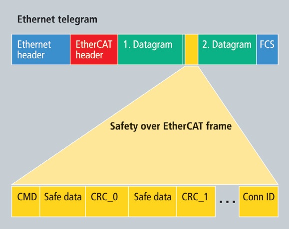 Einbettung des Safety-over-Ethercat-Frames in die Prozessdaten von Ethercat.