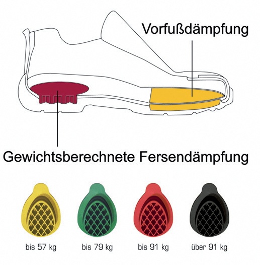 Abb. 1 Querschnitt durch einen Schuh mit (A) integrierte Vorfußdämpfung