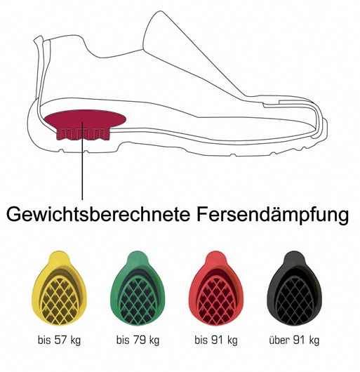 Abb. 1: Querschnitt durch einen Schuh ohne (B) integrierte Vorfußdämpfung