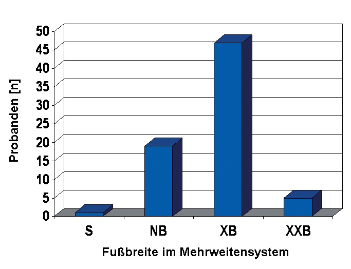 Abb. 2: Verteilung der Fußbreite im Mehrweitensystem. 2/3 der Probanden sind...