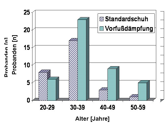 Abb. 3: Präferenz der Vorfußdämpfung in Abhängigkeit vom Alter des...