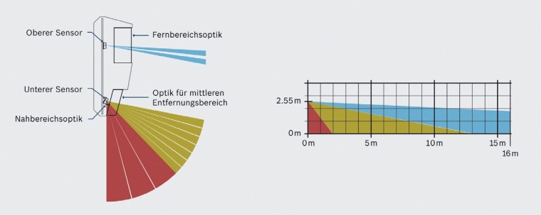 Abb. 1: Mehrere Brennweiten und hohe Zonendichte maximieren die...