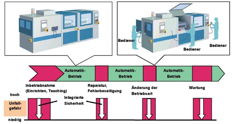 Abb. 1: Sicherheitskonzeption der Maschine