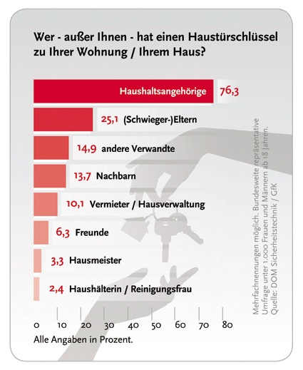 Bundesweite Umfrage unter 1000 Männern und Frauen in der Bundesrepublik...