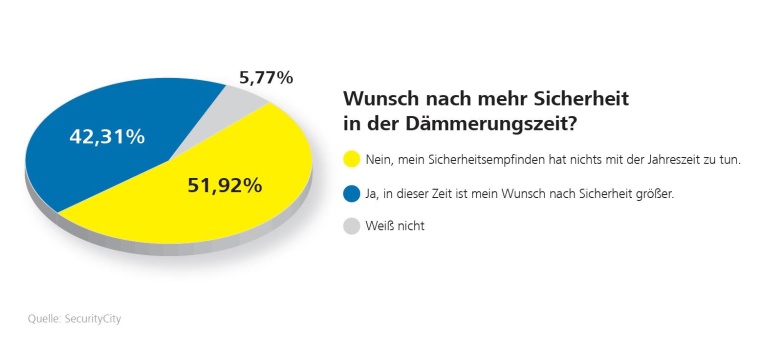 Das Bedürfnis für mehr Sicherheit ist freilich da, so das Ergebnis einer...