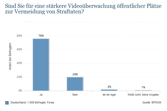 Die Statistik bildet die Meinung der Befragten im Hinblick auf eine stärkere...