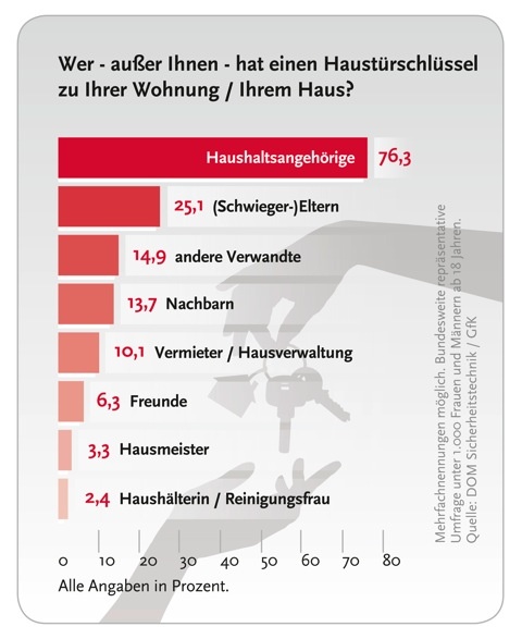 Studie: Verwandte haben Zweitschlüssel