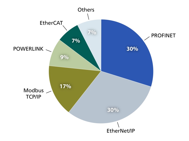 Unter allen Varianten der industriellen Ethernet-Kommunikation hält Powerlink...