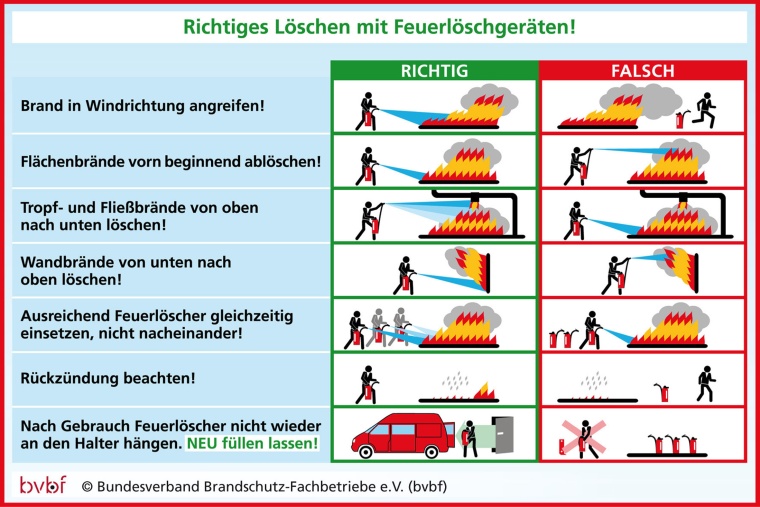 Wenn die Grundregeln beim Einsatz von Feuerlöschern beachtet werden, kann ein...