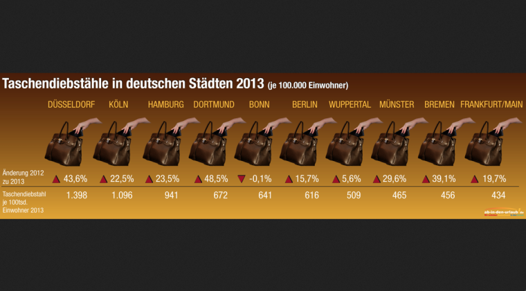 115-Städte-Studie: Über 135.000 Taschendiebstähle in Deutschland