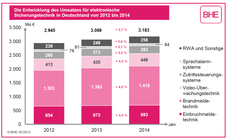 Marktdaten elektronische Sicherheitstechnik