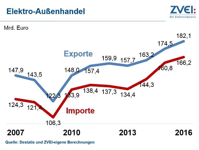 Drittes Rekordjahr in Folge für deutsche Elektroexporte. Quelle: ZVEI