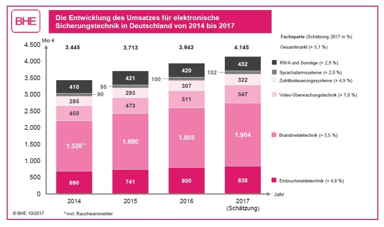 Umsatzschätzung 2017