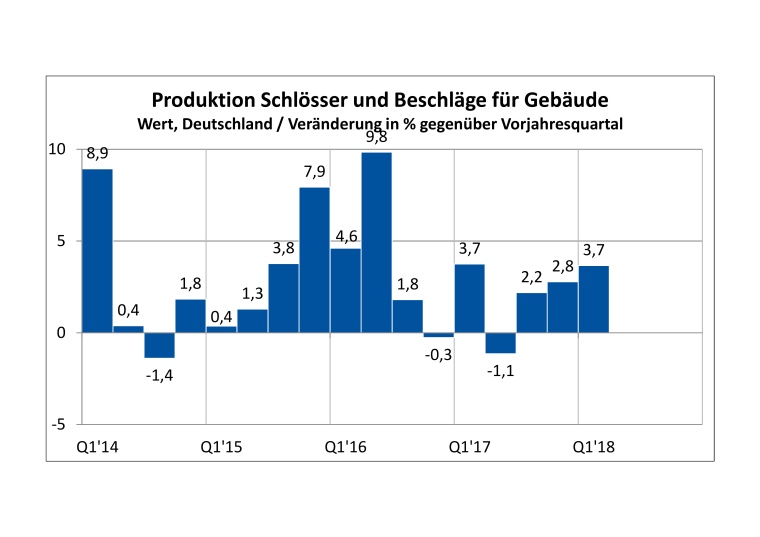 Produktionsentwicklung der deutschen Schloss- & Beschlagindustrie für Gebäude...