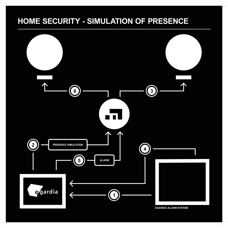 mozaiq: Home Security - Simulation of Presence