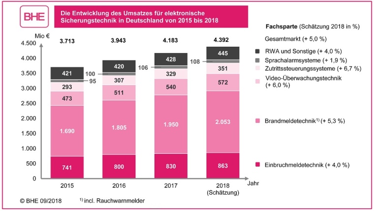 BHE: Sicherheitsmarkt erwartet deutliches Umsatzwachstum