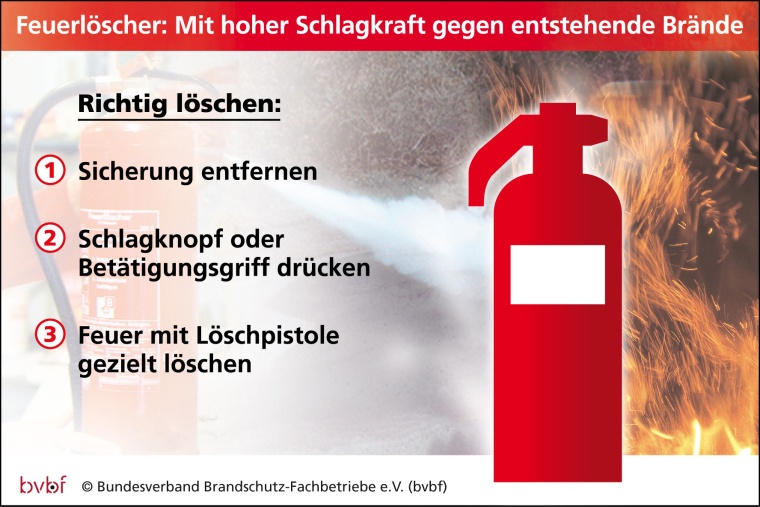 Brandschutz-Fachbetriebe unterweisen das Betriebspersonal im richtigen Umgang...